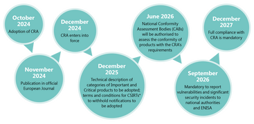 Diagram showing the key dates relating to the European Union Cyber Resilience Act